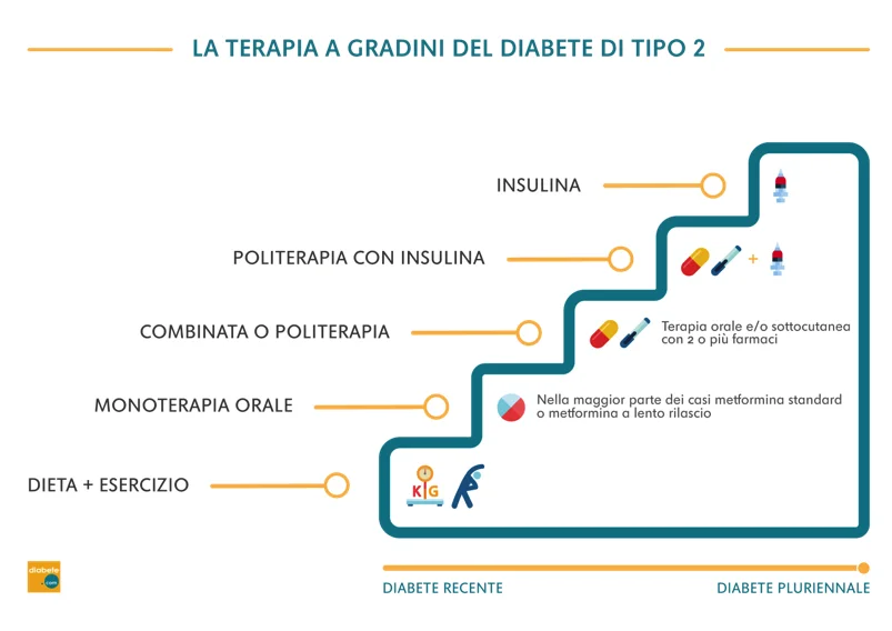 La terapia a gradini del diabete di tipo 2 (DT2)