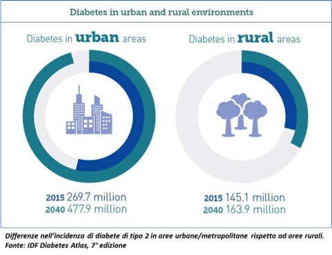 diabetes-in-urban-and-rural-environments