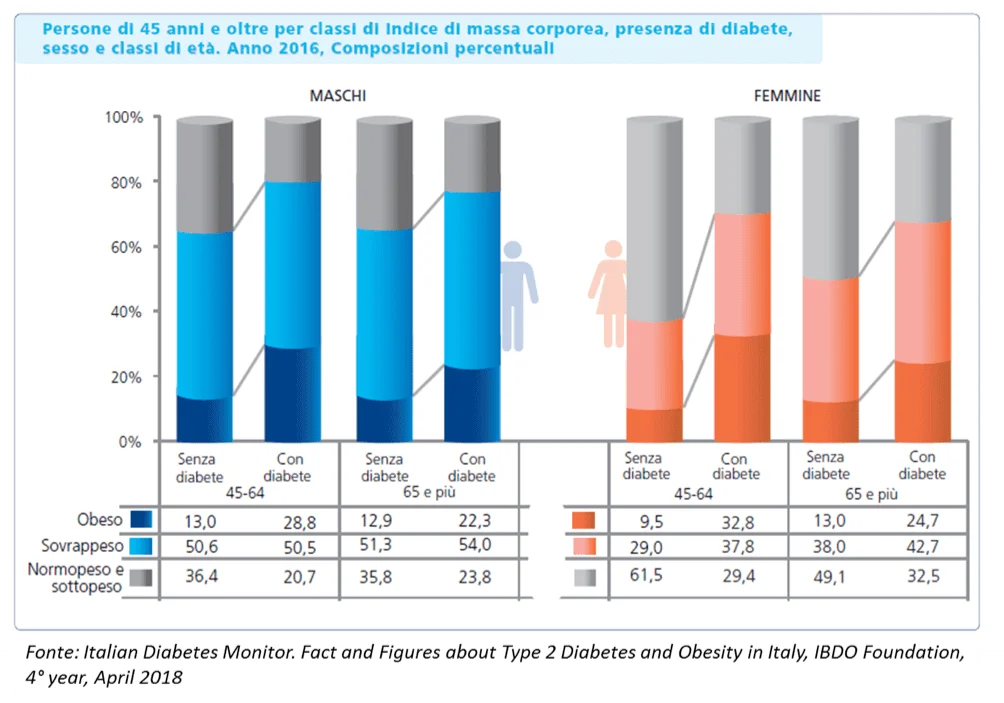 11th Italian Diabetes & Obesity Barometer Report
