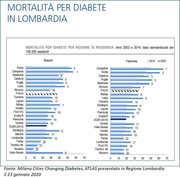 diabete milano - mortalità in lombardia