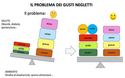 Il problema dei gusti negletti