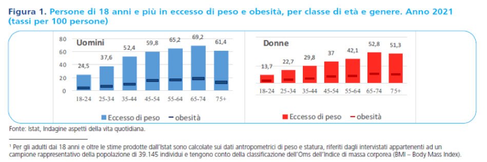Immagine tratta dal 4th Italian Obesity Barometer Report 2022