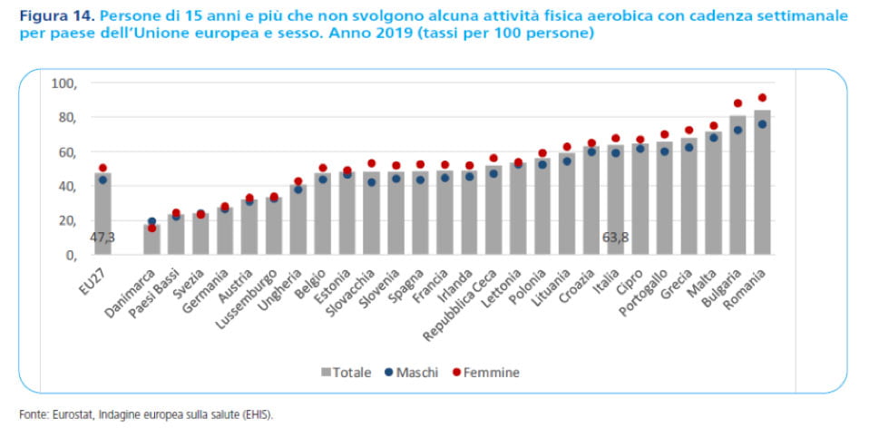 Immagine tratta dal 4th Italian Obesity Barometer Report 2022